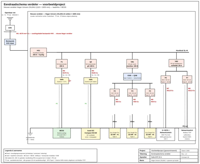Eendraadschema van een nieuwe verdeler met hoofdschakelaar, groepen voor batterijopslag, DC-snellader en drie AC-laadpalen, met kabeltypes per groep